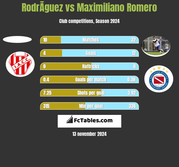 RodrÃ­guez vs Maximiliano Romero h2h player stats