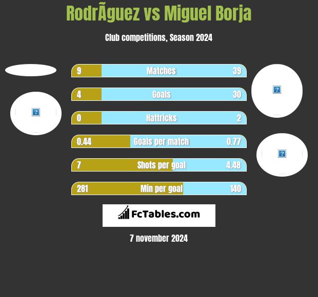 RodrÃ­guez vs Miguel Borja h2h player stats