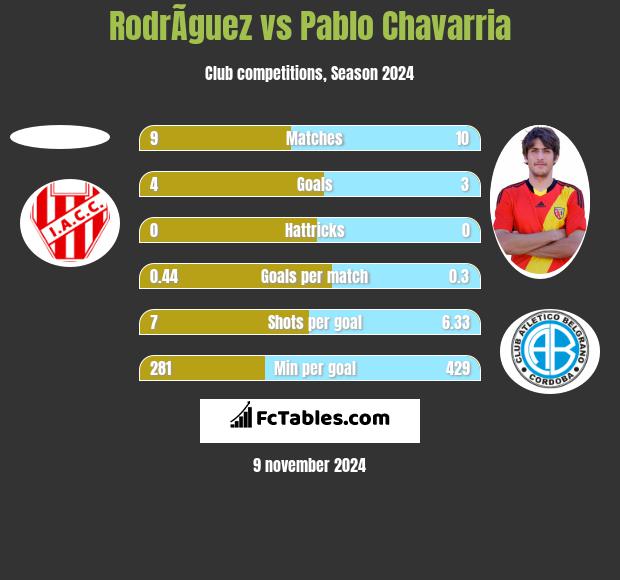 RodrÃ­guez vs Pablo Chavarria h2h player stats