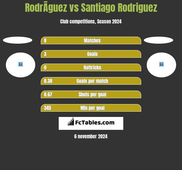 RodrÃ­guez vs Santiago Rodriguez h2h player stats