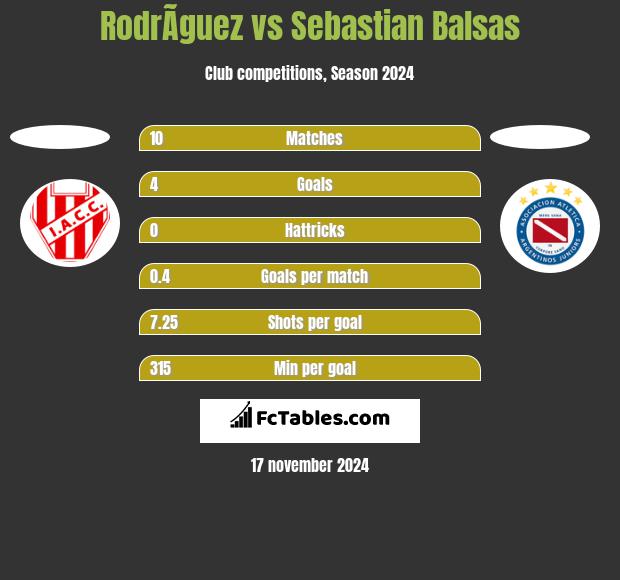 RodrÃ­guez vs Sebastian Balsas h2h player stats