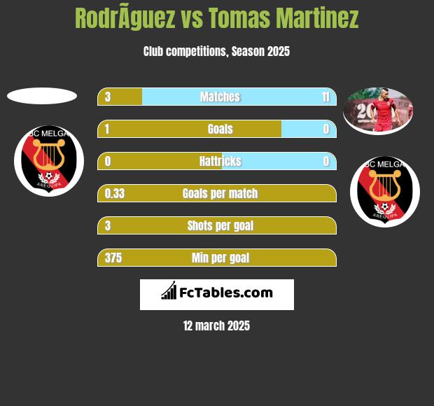 RodrÃ­guez vs Tomas Martinez h2h player stats