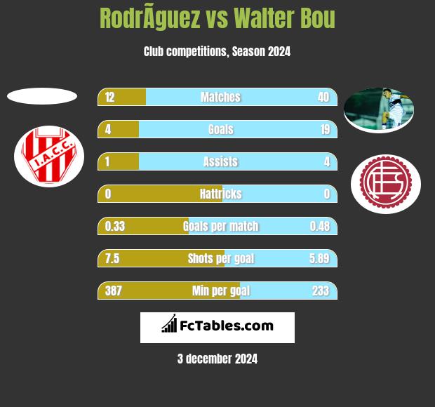 RodrÃ­guez vs Walter Bou h2h player stats