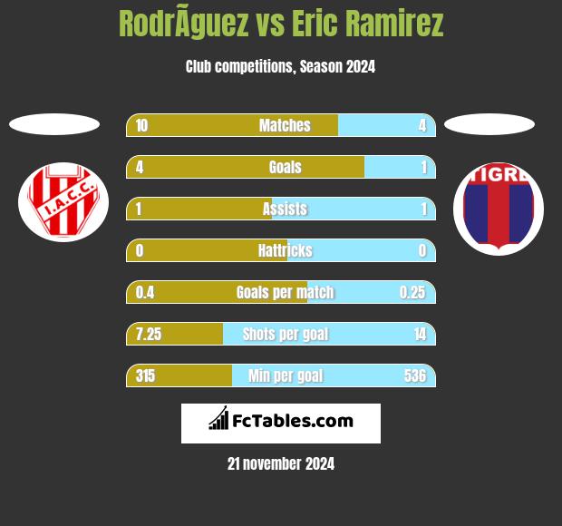 RodrÃ­guez vs Eric Ramirez h2h player stats