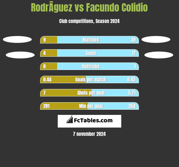 RodrÃ­guez vs Facundo Colidio h2h player stats