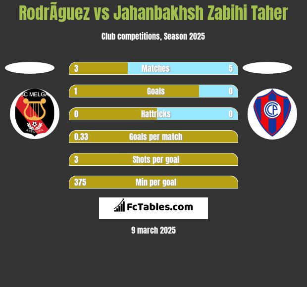 RodrÃ­guez vs Jahanbakhsh Zabihi Taher h2h player stats