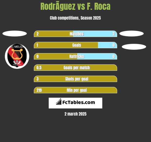 RodrÃ­guez vs F. Roca h2h player stats