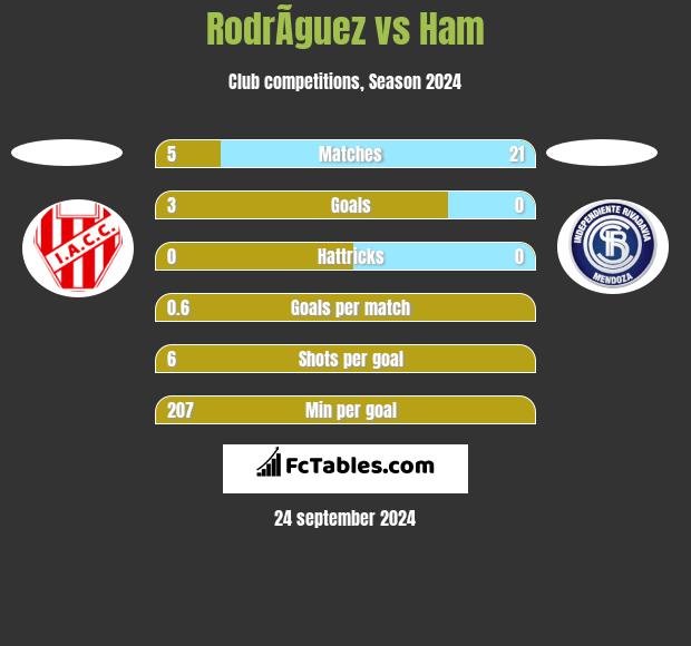 RodrÃ­guez vs Ham h2h player stats