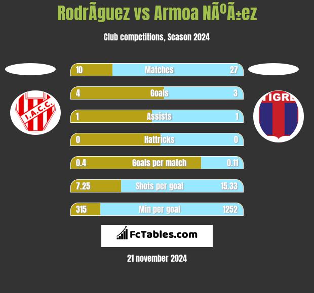 RodrÃ­guez vs Armoa NÃºÃ±ez h2h player stats