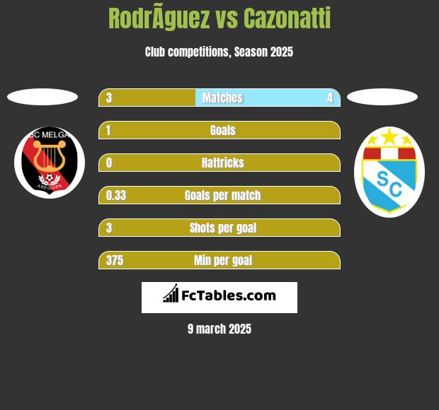 RodrÃ­guez vs Cazonatti h2h player stats