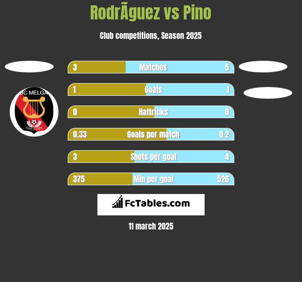 RodrÃ­guez vs Pino h2h player stats