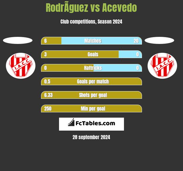 RodrÃ­guez vs Acevedo h2h player stats