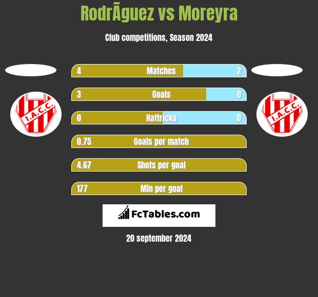 RodrÃ­guez vs Moreyra h2h player stats