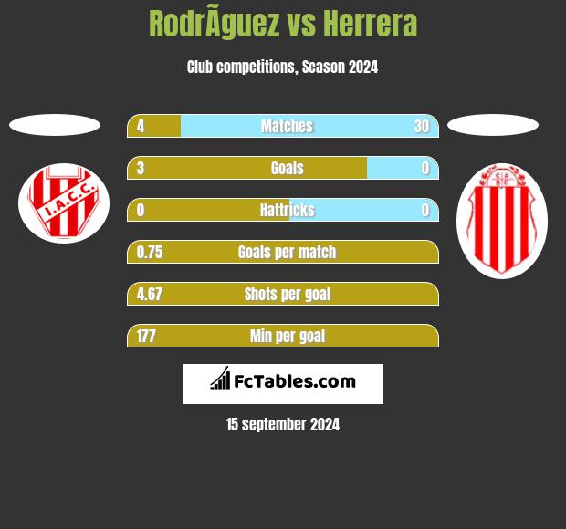 RodrÃ­guez vs Herrera h2h player stats