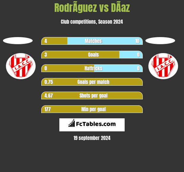 RodrÃ­guez vs DÃ­az h2h player stats