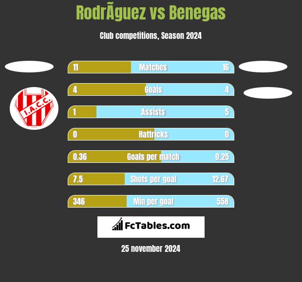 RodrÃ­guez vs Benegas h2h player stats