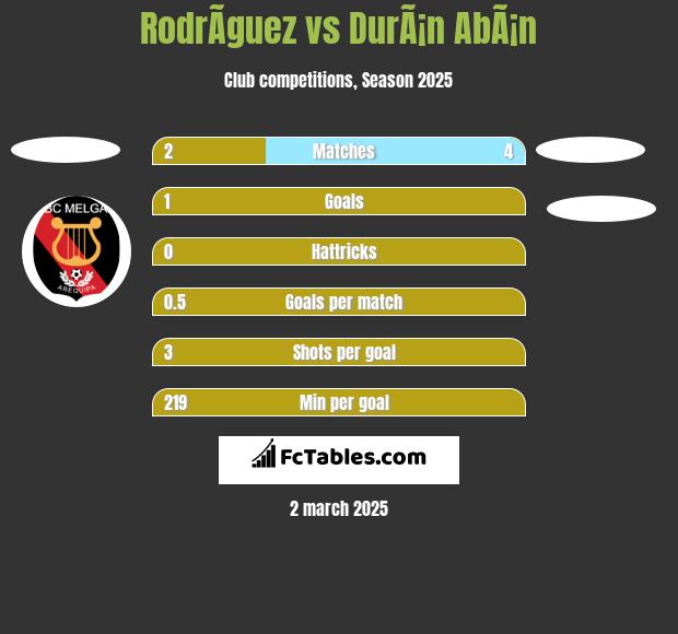 RodrÃ­guez vs DurÃ¡n AbÃ¡n h2h player stats