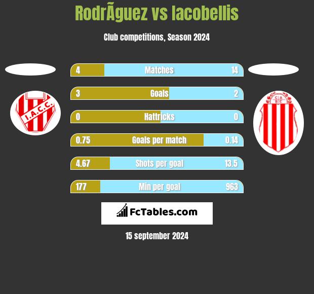 RodrÃ­guez vs Iacobellis h2h player stats