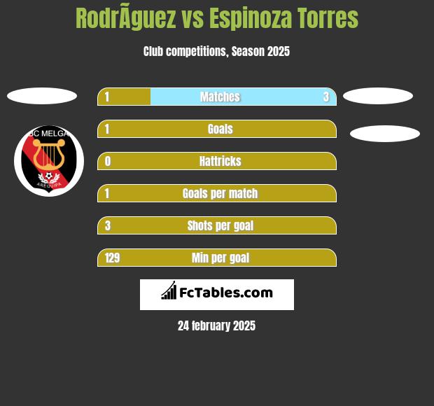 RodrÃ­guez vs Espinoza Torres h2h player stats