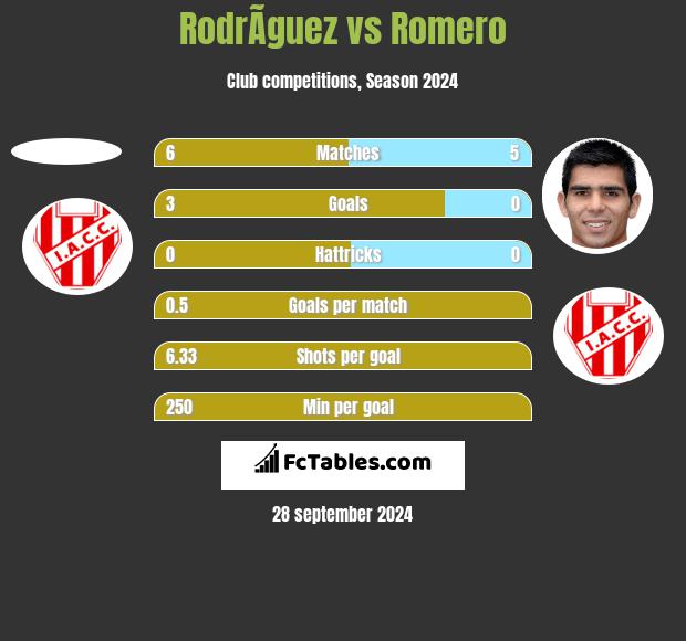 RodrÃ­guez vs Romero h2h player stats