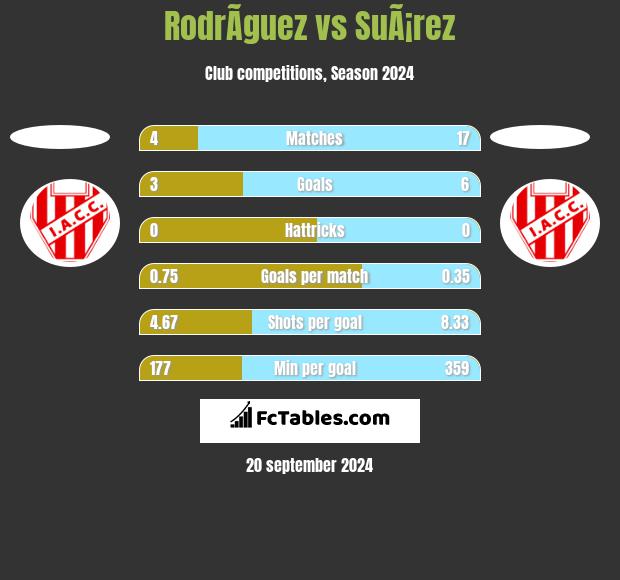 RodrÃ­guez vs SuÃ¡rez h2h player stats