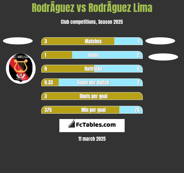 RodrÃ­guez vs RodrÃ­guez Lima h2h player stats