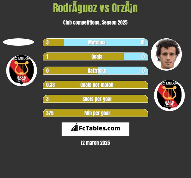 RodrÃ­guez vs OrzÃ¡n h2h player stats