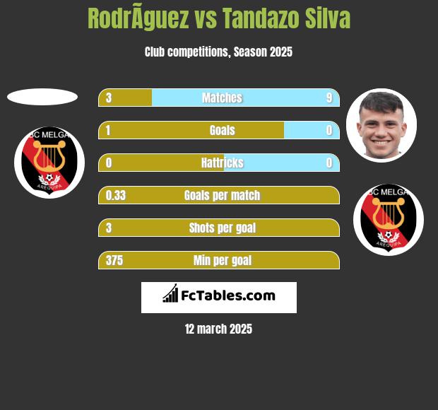 RodrÃ­guez vs Tandazo Silva h2h player stats