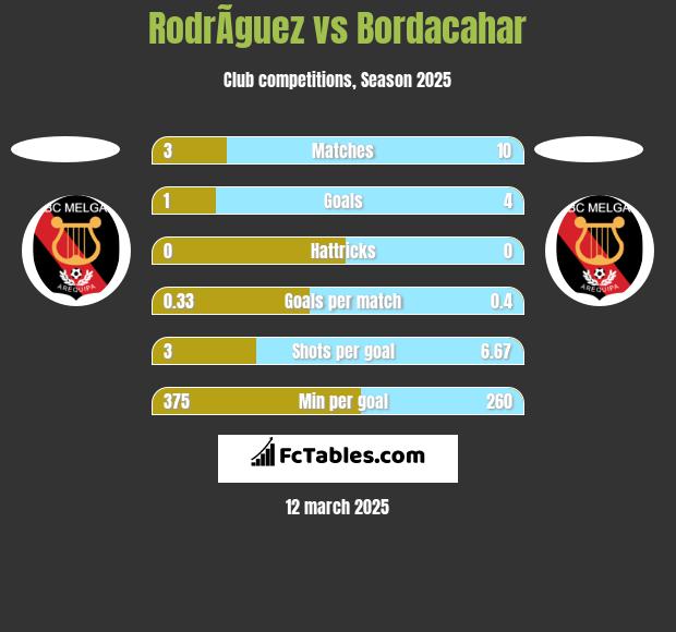 RodrÃ­guez vs Bordacahar h2h player stats