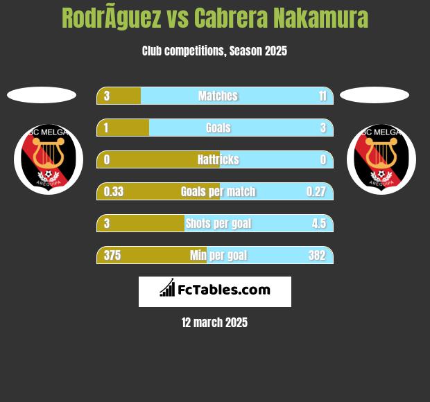 RodrÃ­guez vs Cabrera Nakamura h2h player stats