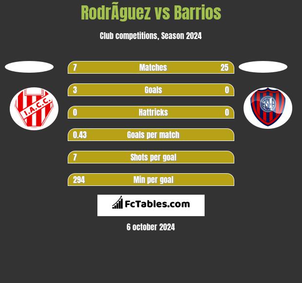 RodrÃ­guez vs Barrios h2h player stats