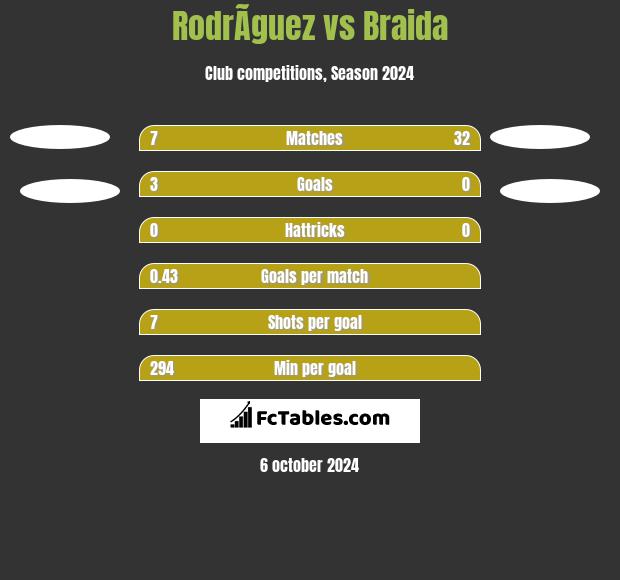 RodrÃ­guez vs Braida h2h player stats