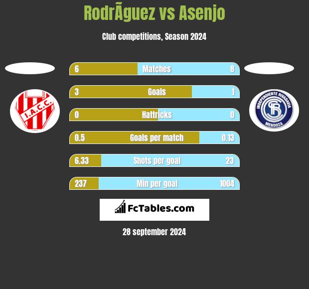 RodrÃ­guez vs Asenjo h2h player stats