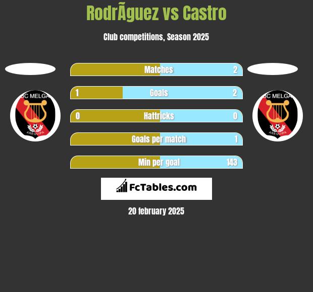 RodrÃ­guez vs Castro h2h player stats