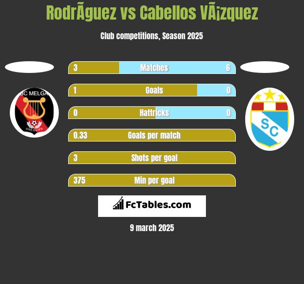 RodrÃ­guez vs Cabellos VÃ¡zquez h2h player stats