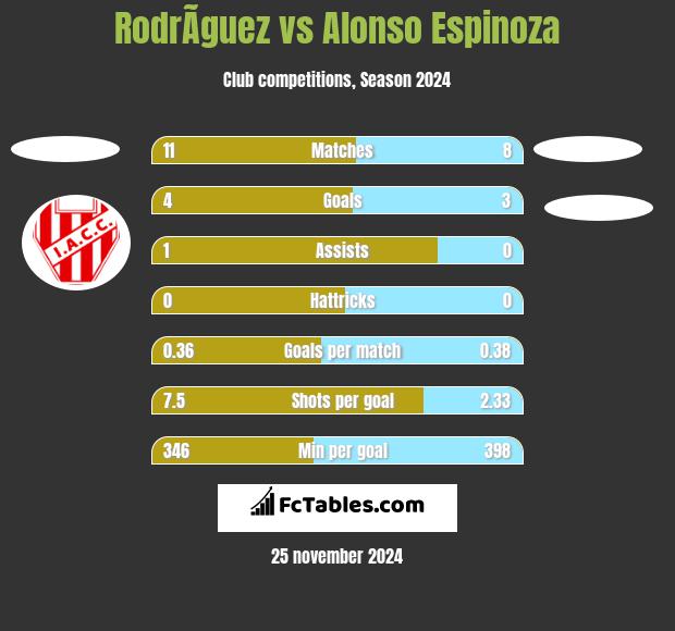 RodrÃ­guez vs Alonso Espinoza h2h player stats