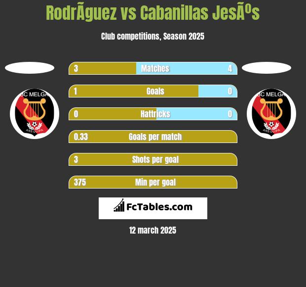 RodrÃ­guez vs Cabanillas JesÃºs h2h player stats