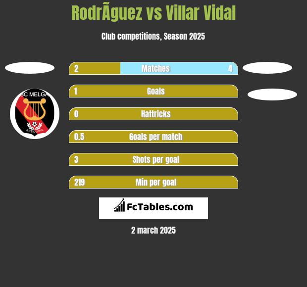 RodrÃ­guez vs Villar Vidal h2h player stats