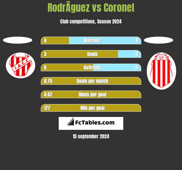 RodrÃ­guez vs Coronel h2h player stats