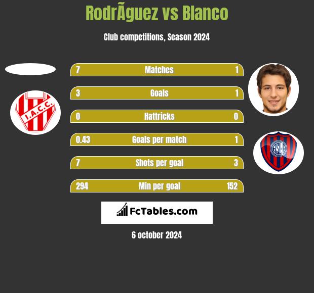 RodrÃ­guez vs Blanco h2h player stats