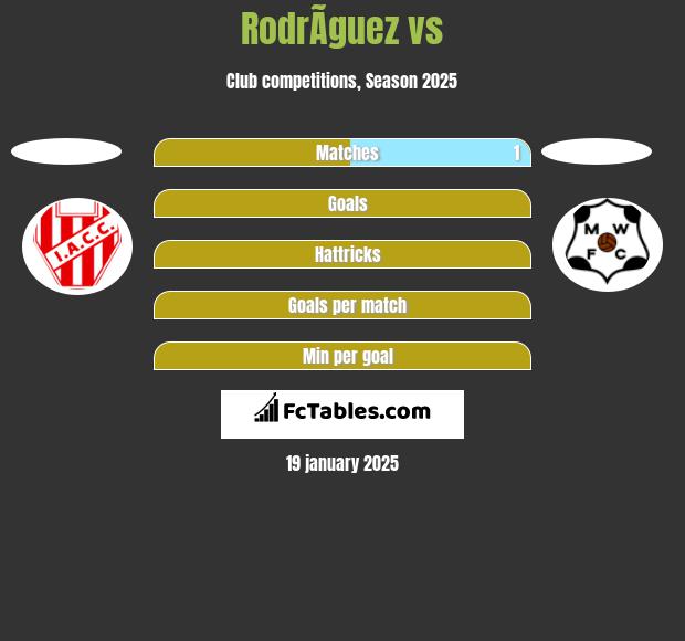 RodrÃ­guez vs  h2h player stats