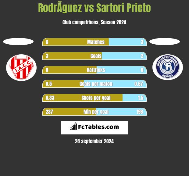 RodrÃ­guez vs Sartori Prieto h2h player stats