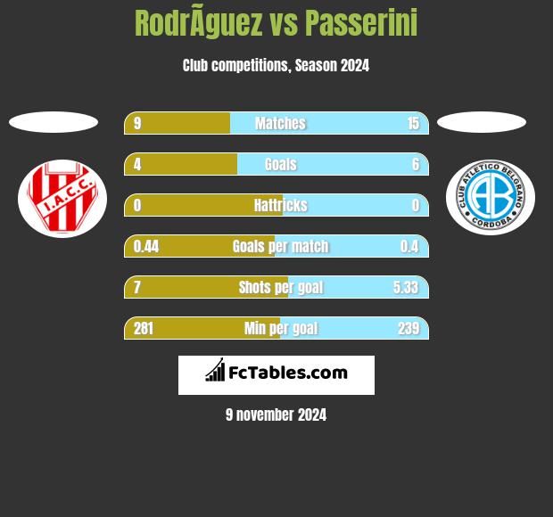 RodrÃ­guez vs Passerini h2h player stats