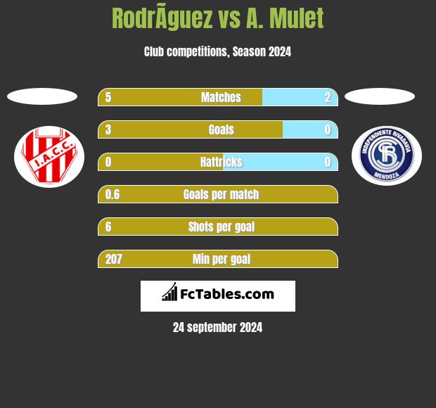 RodrÃ­guez vs A. Mulet h2h player stats