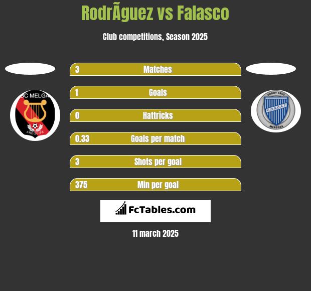 RodrÃ­guez vs Falasco h2h player stats