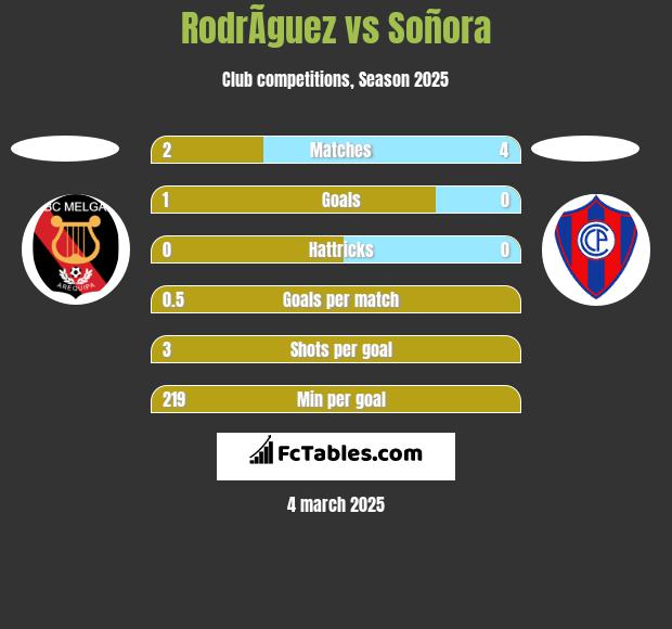 RodrÃ­guez vs Soñora h2h player stats