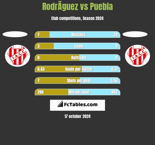 RodrÃ­guez vs Puebla h2h player stats