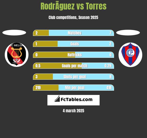 RodrÃ­guez vs Torres h2h player stats