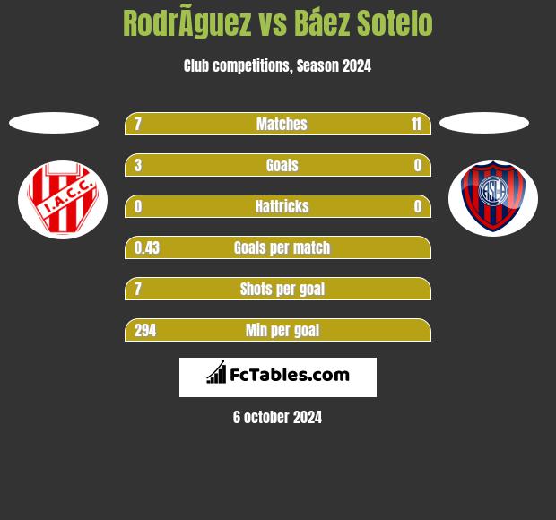 RodrÃ­guez vs Báez Sotelo h2h player stats