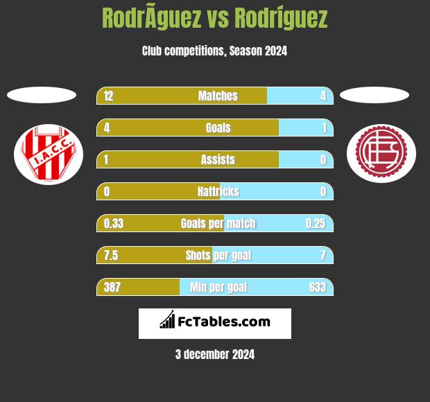 RodrÃ­guez vs Rodríguez h2h player stats